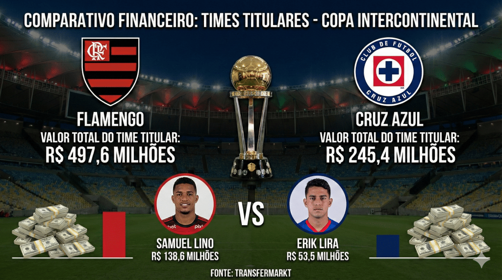 Infográfico comparativo financeiro dos times titulares de Flamengo e Cruz Azul pela Copa Intercontinental. Mostra o Flamengo com valor total de R$ 497,6 milhões e Samuel Lino como mais valioso (R$ 138,6 milhões). O Cruz Azul tem valor de R$ 245,4 milhões, com Erik Lira como destaque (R$ 53,5 milhões). Dados do Transfermarkt.