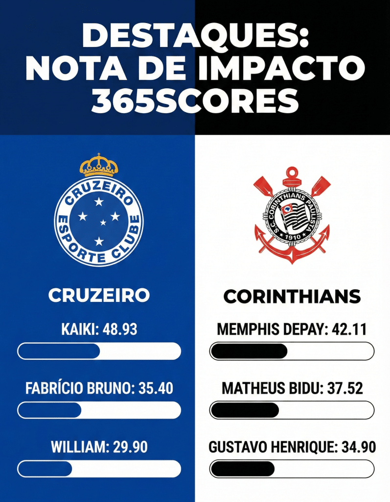 Infográfico analisa os destaques de Cruzeiro e Corinthians na Nota de Impacto 365Scores