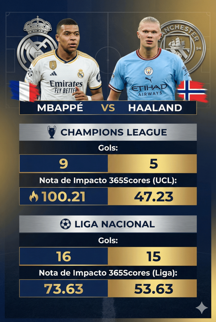Números comparativos do desempenho de Mbappé e Haaland