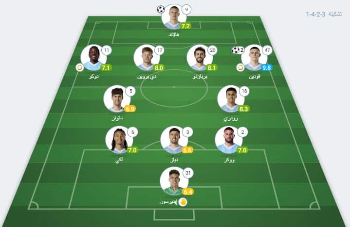 تقييم لاعبي مانشستر سيتي ضد مانشستر يونايتد