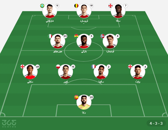 تشكيلات الفرق: أرسنال - نيوكاسل يونايتد (تشكيل آرسنال ضد نيوكاسل يونايتد)