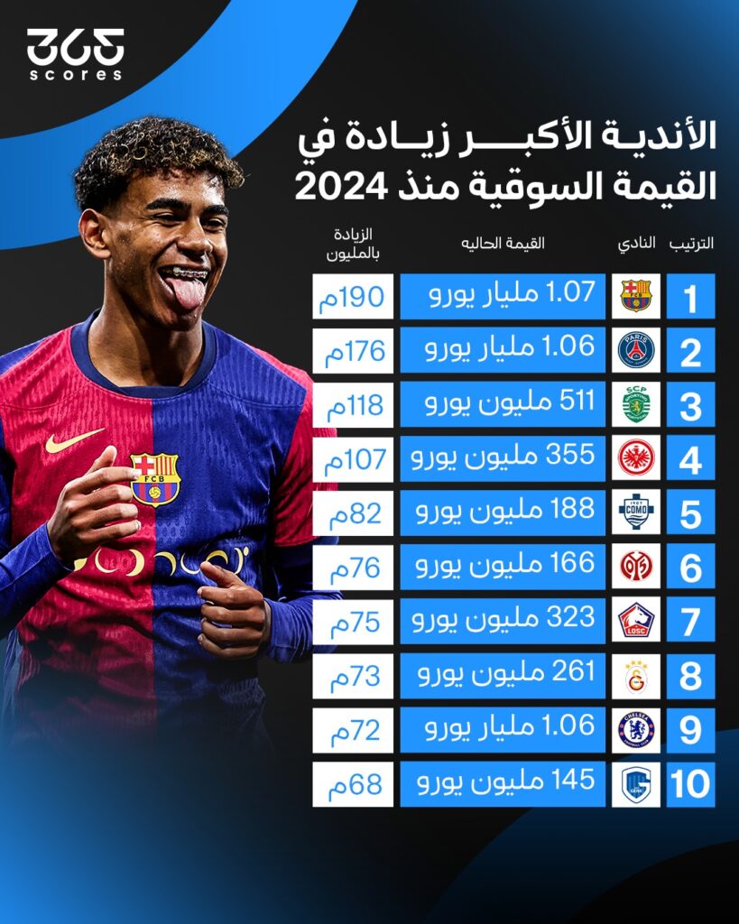 الفرق الأكثر قيمة سوقية في 2024-2025