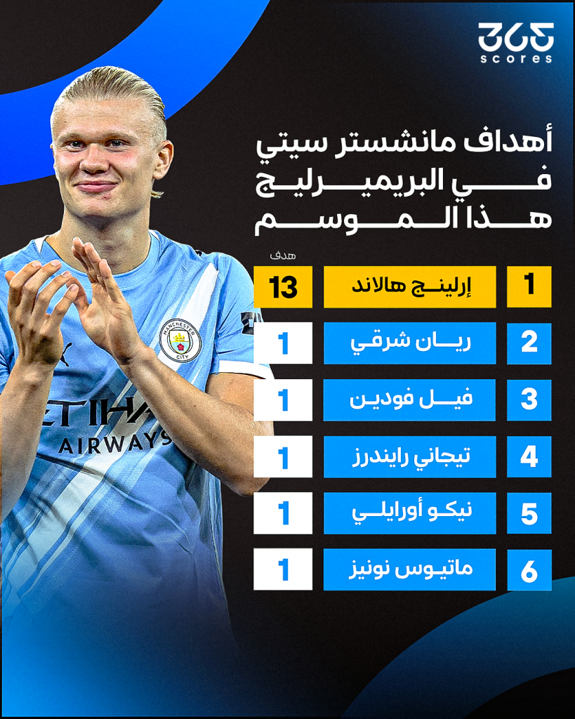 أهداف مانشستر سيتي هذا الموسم