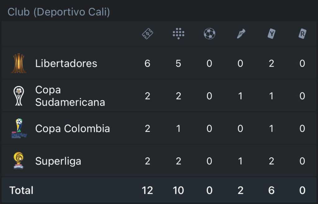 Los números de Teófilo Gutiérrez en 2022 con Deportivo Cali, su último club. Foto: 365Scores App.