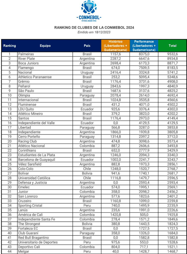 Ranking de Clubes de Conmebol actualizado