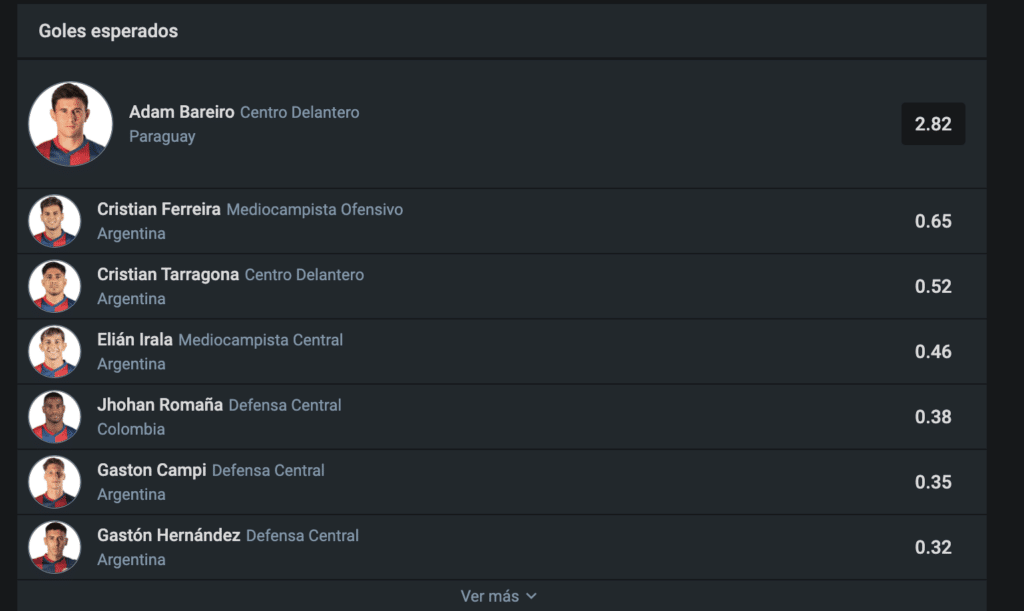 San Lorenzo y sus goles esperados