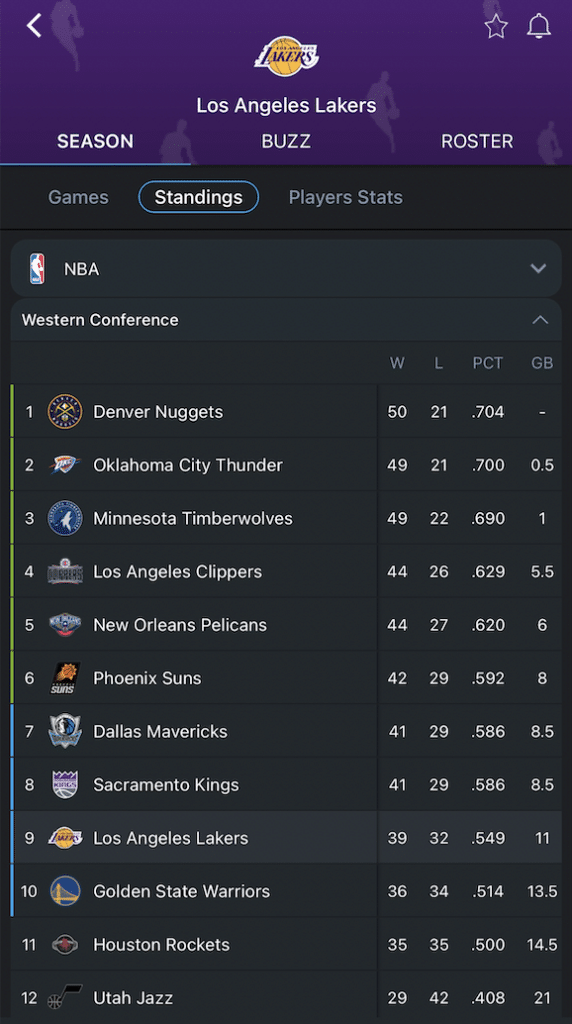 Posiciones de Lakers