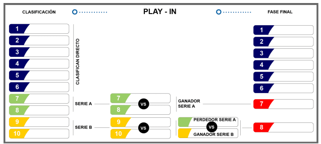 Liga MX Play-In explicación