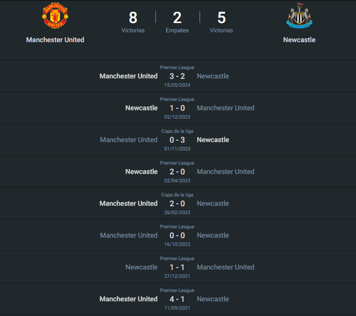 Historial Manchester United vs Newcastle.