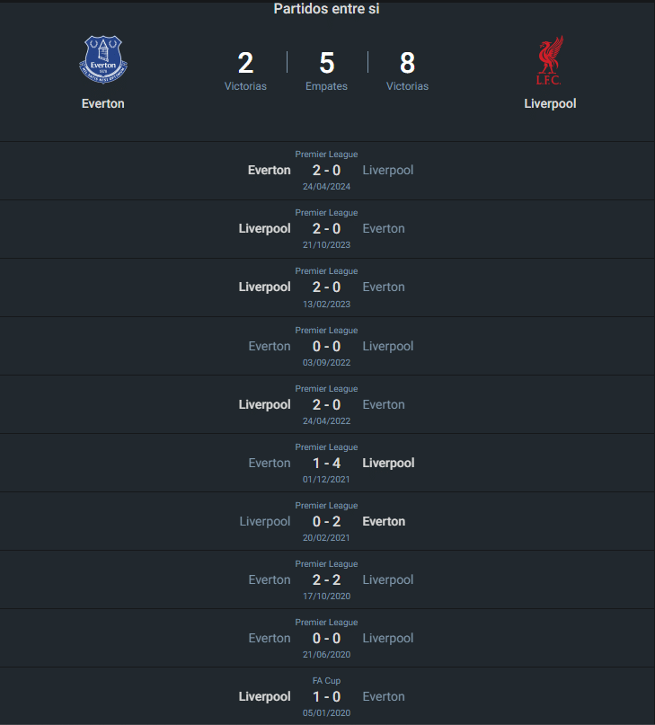 Historial Everton vs Liverpool.
