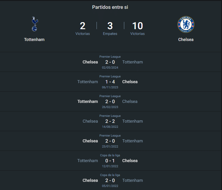 Historial del Tottenham vs Chelsea.