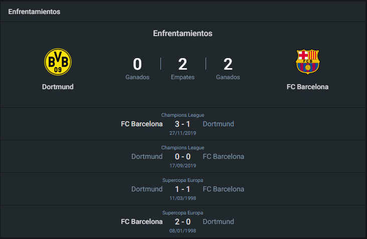 Historial Borussia Dortmund vs Barcelona.