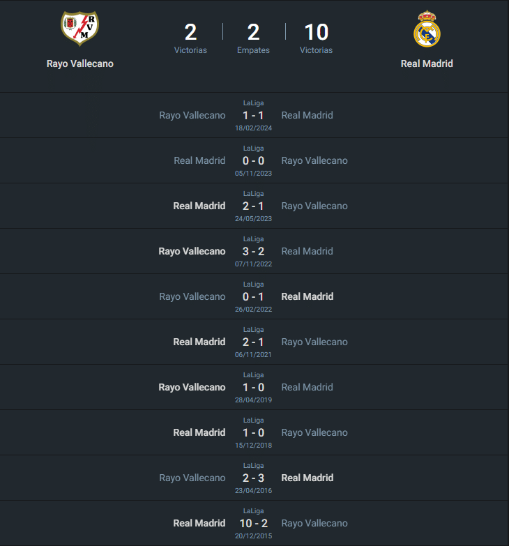 Historial Rayo Vallecano vs Real Madrid.