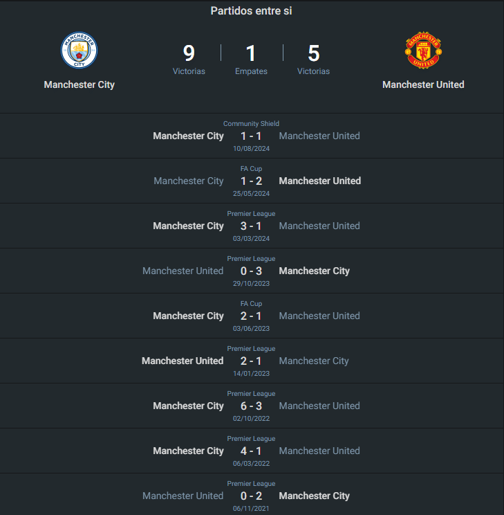Historial del Manchester City vs Manchester United.