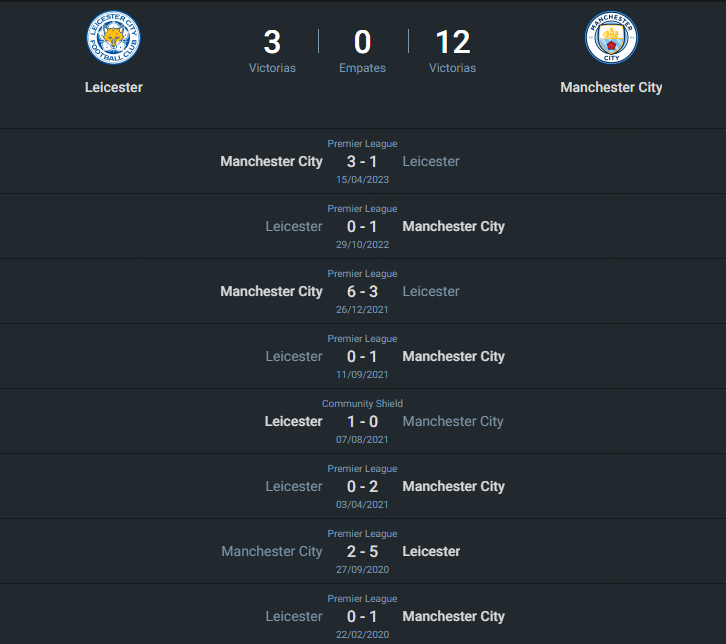 Historial Leicester vs Manchester City.