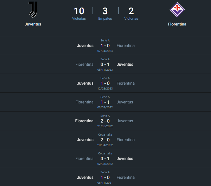 Historial Juventus vs Fiorentina.