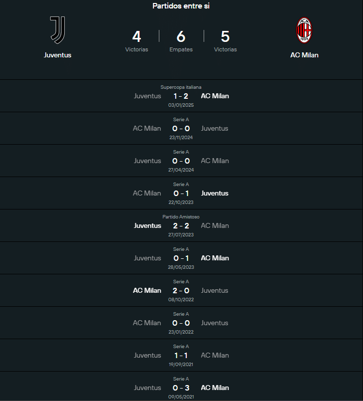 Historial Juventus vs Milan.