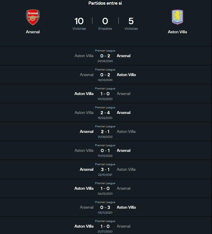 Historial Arsenal vs Aston Villa.