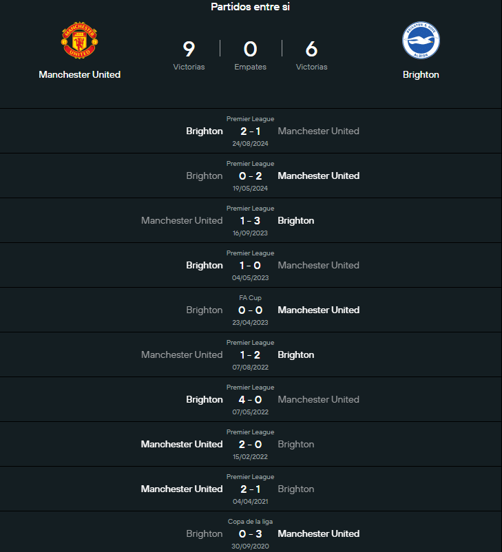 Historial Manchester United vs Brighton.