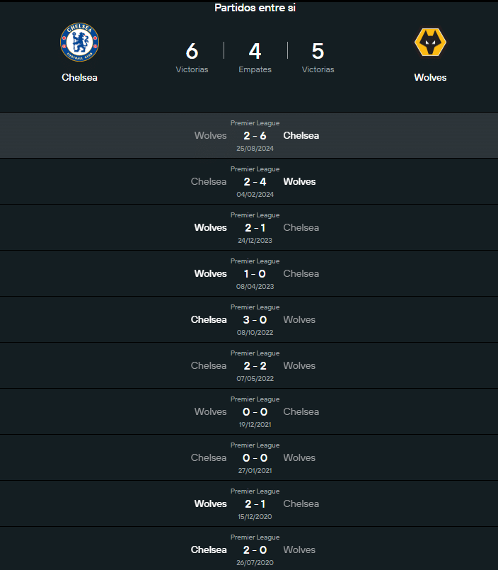 Historial del Chelsea vs Wolves.