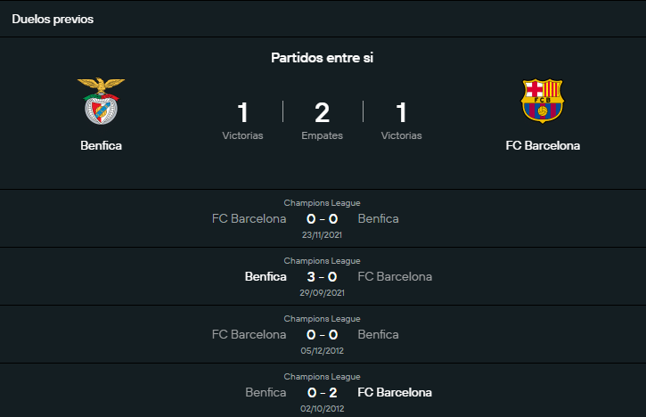 Historial Benfica vs Barcelona.