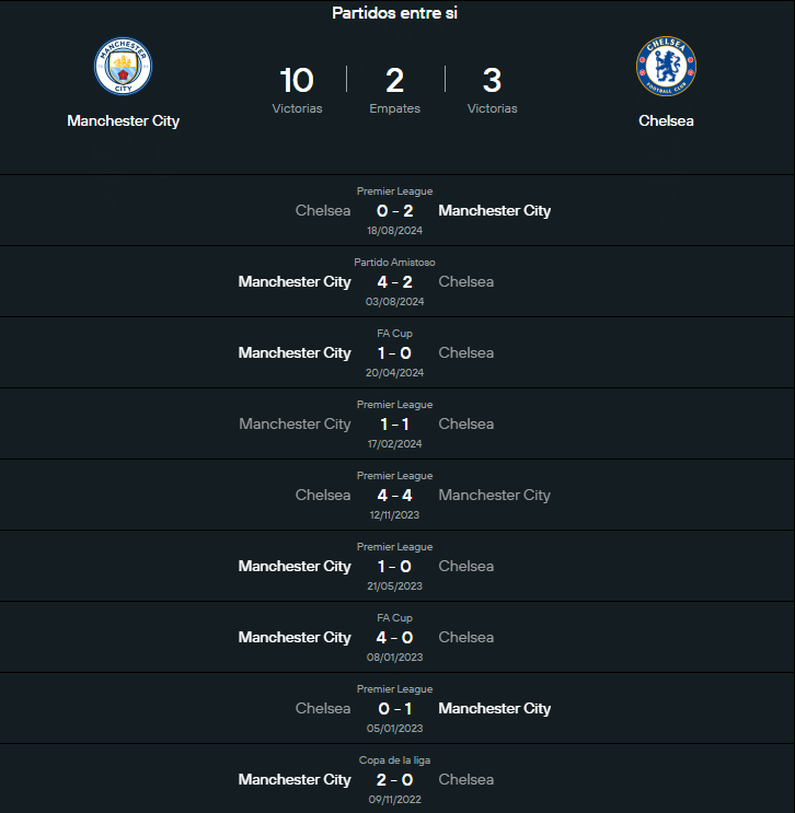 Historial Manchester City vs Chelsea.