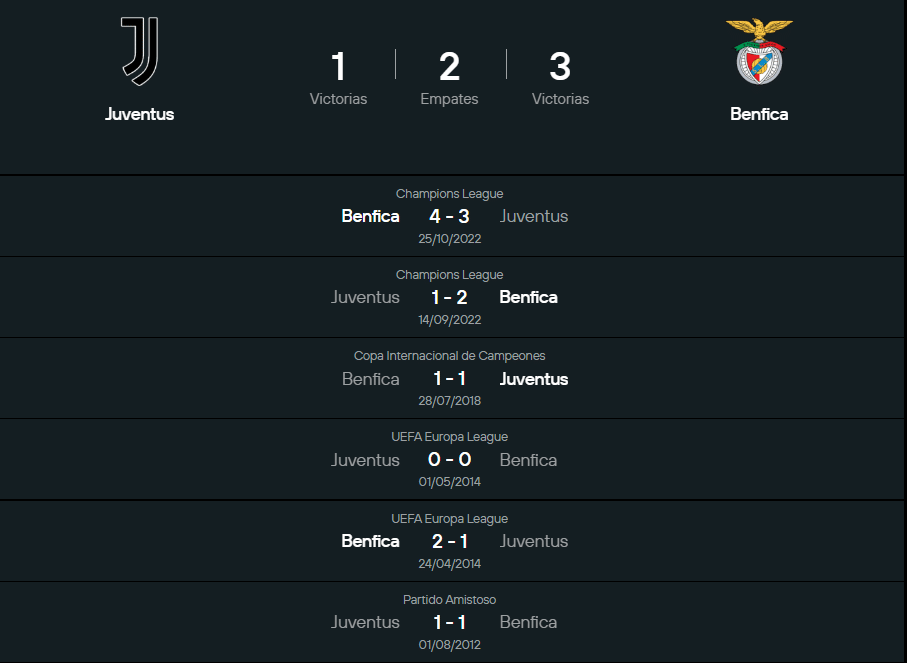Historial Juventus vs Benfica.