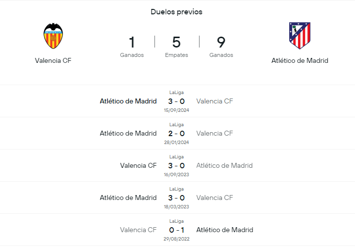 El historial reciente de Valencia vs Atlético de Madrid