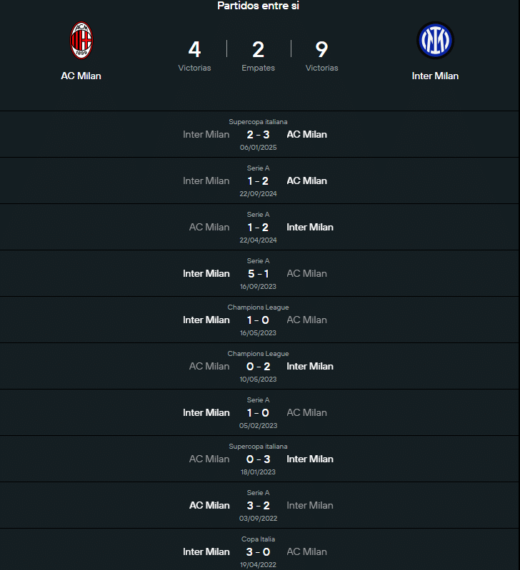 Historial del Milan vs Inter.