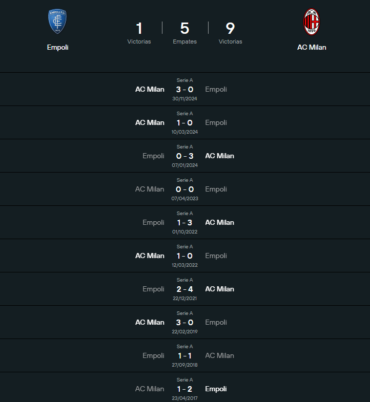 Historial Empoli vs Milan.