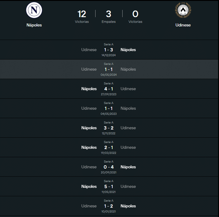 Historial de Napoli vs Udinese.
