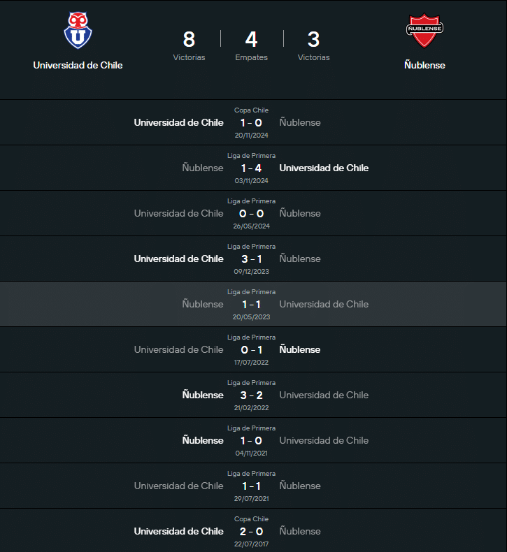 Historial Universidad de Chile vs Ñublense.