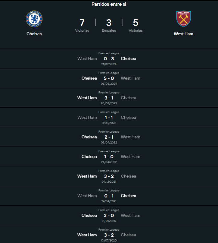 Historial Chelsea vs West Ham.
