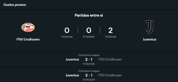 Historial PSV vs Juventus.