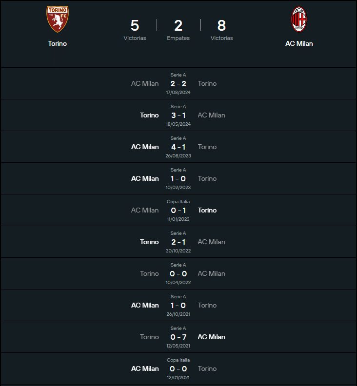 Historial Torino vs Milan.