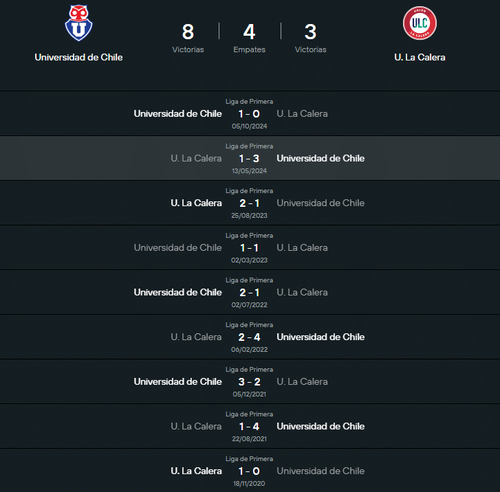 Historial Universidad de Chile vs La Calera.