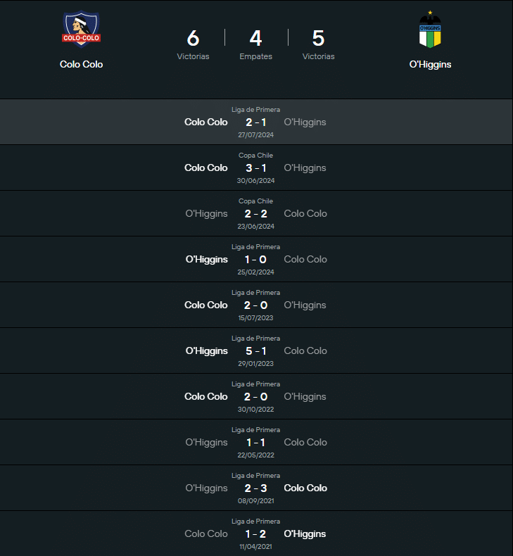 Historial Colo Colo vs O'Higgins.