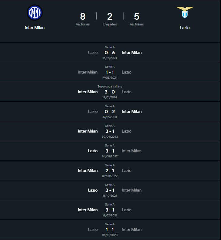 Historial Inter vs Lazio.