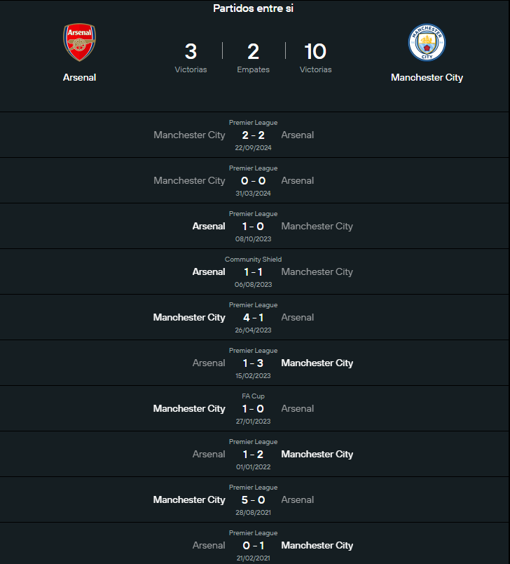 Historial Arsenal vs Manchester City.