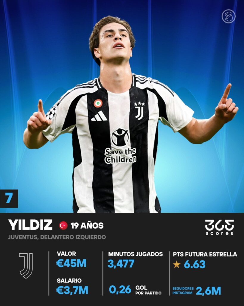 Yildiz, de la Juve, a los delanteros jovenes con más proyección.