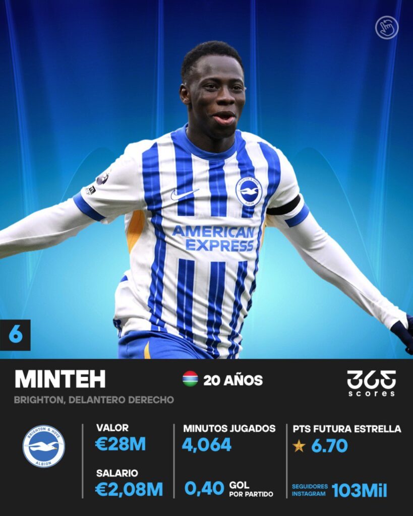 Minteh, con gran proyección entre los delanteros jovenes del mundo en 2025.