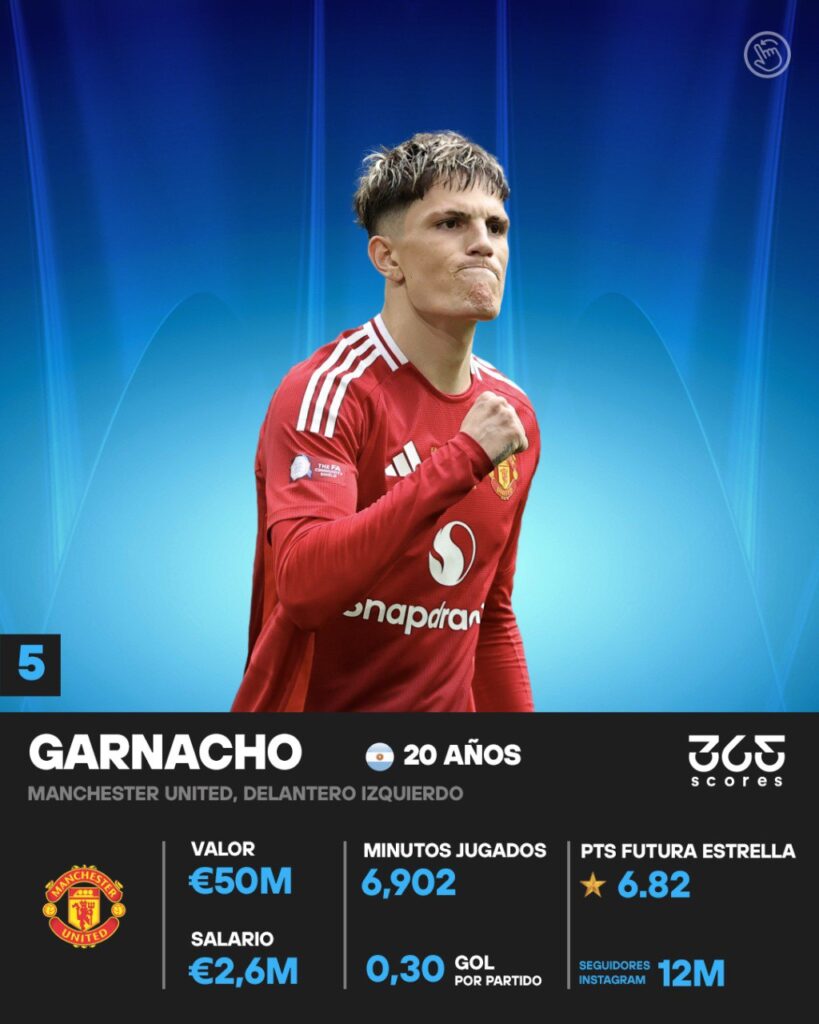 Alejandro Garnacho también está entre los delanteros jovenes con más proyección del mundo.