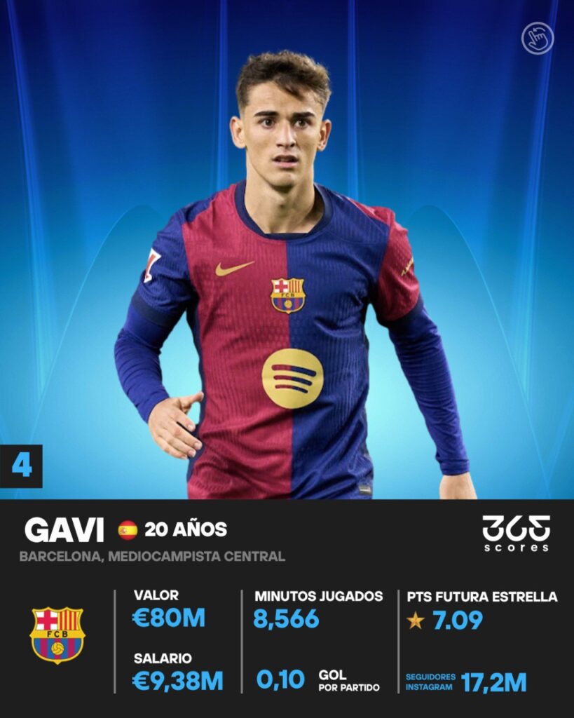 Gavi, del Barça, uno de los delanteros jovenes seleccionados.