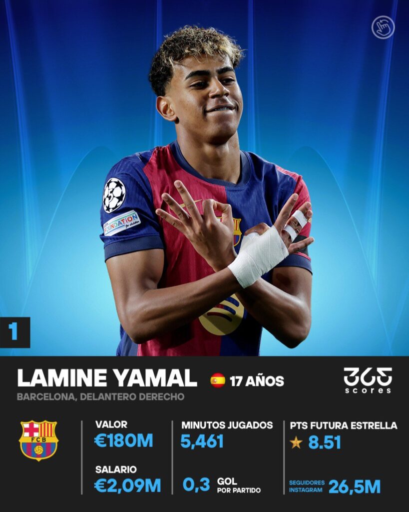 Lamine Yamal, el jugador con más proyección no sólo entre los delanteros, entre todos los puestos. Un balón de Oro del mañana.