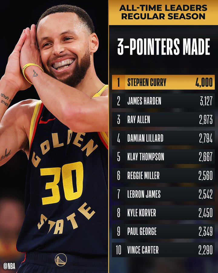 Stephen Curry, el máximo anotador de triples de la historia.