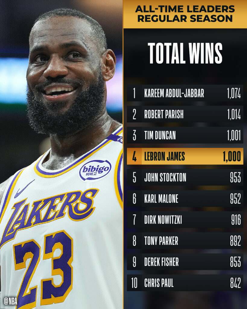 Lista de jugadores de la NBA con más victorias en la temporada regular.