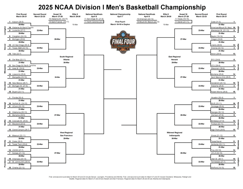March Madness 2025: el cuadro para el masculino. 