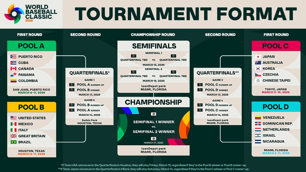 World Baseball Classic 2026: calendarios, grupos y partidos