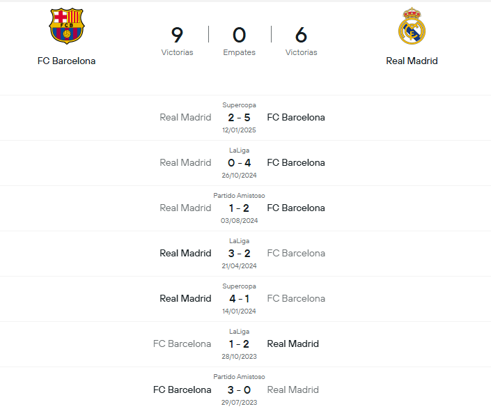 Historial reciente de Barcelona vs Real Madrid