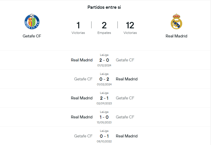 Historial de Getafe vs Real Madrid